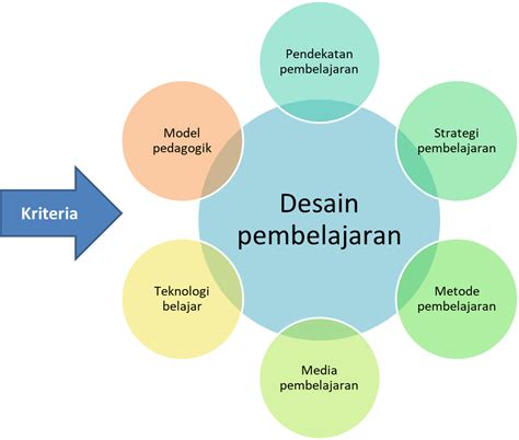 Menyajikan Pertanyaan Mendasar Dalam Pembelajaran Berbasis Proyek