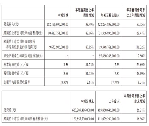 比亚迪股份：前三季度净利润 21367 亿元人民币，同比增 12947比亚迪电子官方上市公司股东