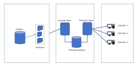 Sql Server Database Replication Coding Sight