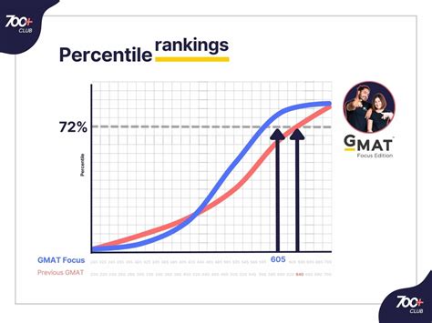 Understanding Your Gmat Focus Score