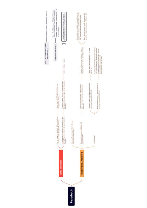 Mappa Concettuale Feuerbach Schemi E Mappe Concettuali Di Filosofia