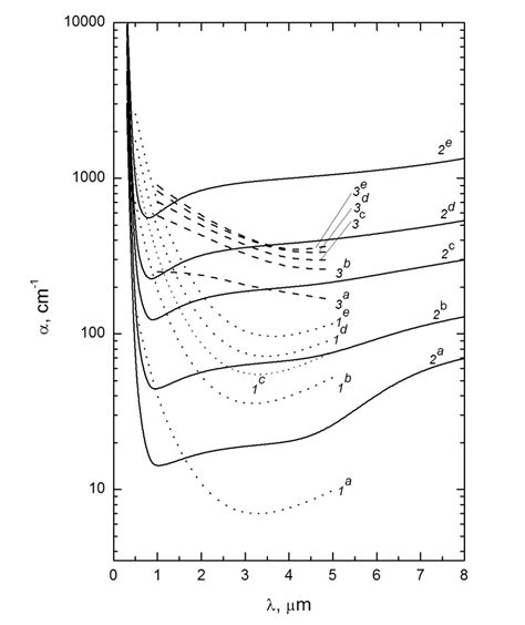 Analytical Wavelength And Temperature Dependences Of The Absorption Download Scientific Diagram