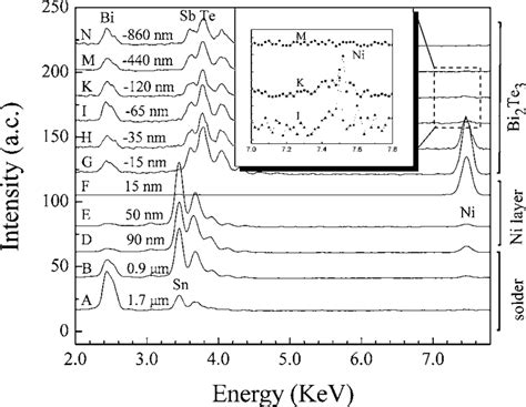 Typical Eds Spectra Across The Ni Bi Sb 2 Te 3 Interface Download Scientific Diagram