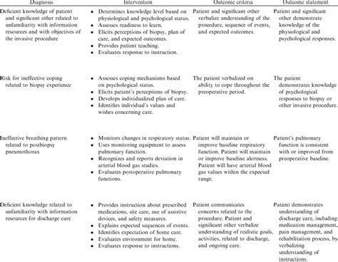 Nursing Care Map Examples