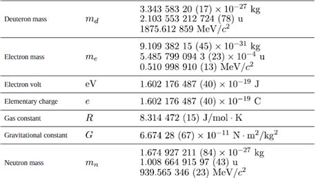 Fundamental Constants (Physics & Chemistry) - PhysicsTeacher.in