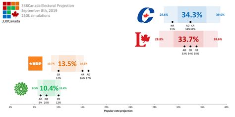 The Latest 338canada Projection The Liberals Uncomfortable Lead