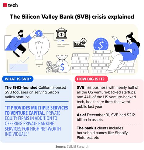 Silicon Valley Bank Crisis Reasons And Impacts Explained Pointwise Forumias Blog