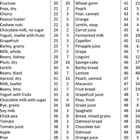 2 Glycemic Index Gi Of Carbohydrate Rich Foods And Their Glycemic Porn Sex Picture