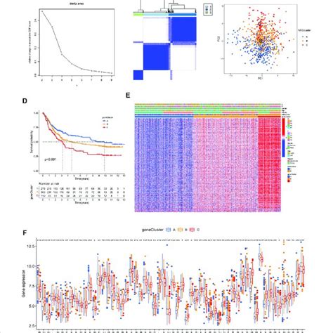 Gene Clusters Based On Prognostic Degs Ab Consensus Matrix Heatmap Download Scientific