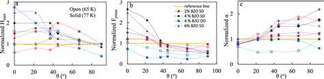 The Ratio Of Fp Max A Hmax B And C To Reference Ybco Values Vs