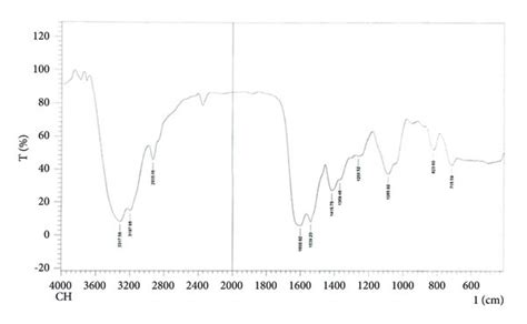 Ftir Spectra Charts In The Range Of 4004000 Cm⁻¹ In Kbr Pellet A