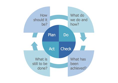 Ciclo Pdca 