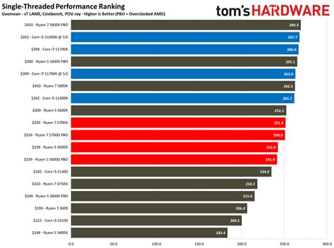 Amd Ryzen 5 5600g Application Benchmarks Amd Ryzen 5 5600g Review