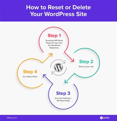 How To Completely Reset Or Delete Your Wordpress Site