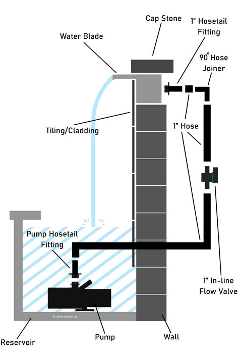 Water Wall Fountain Water Fountain Design Water Feature Wall