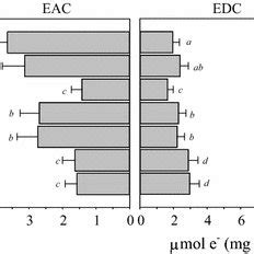 Electron Accepting Capacity Eac And Electron Donating Capacity Edc