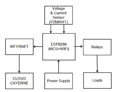 Block Diagram Proposed System Download Scientific Diagram