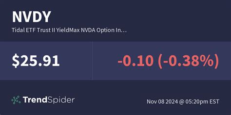 NVDY Tidal ETF Trust II YieldMax NVDA Option In Technical Charts