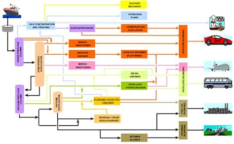 Refinery Process | Design and Engineering