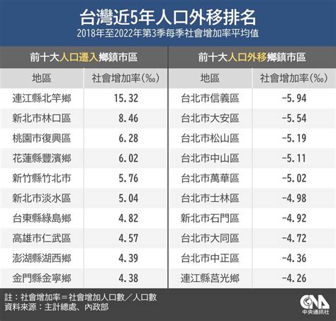 台灣近5年人口遷移地圖 竹北移入最多、北竿比率最高 生活 中央社 Cna