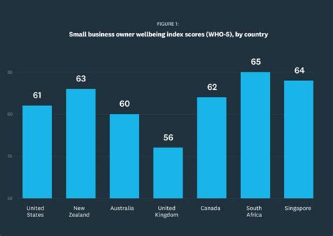 Xero Data Reveals Small Business Owner Wellbeing Lags General