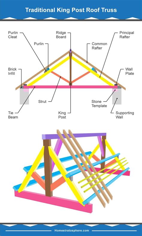 39 Parts Of A Roof Truss With Illustrated Diagrams And Definitions