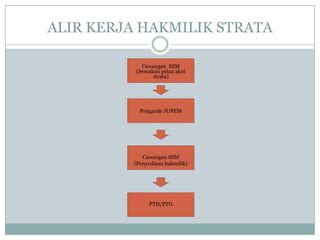 Cawangan Strata Ppt