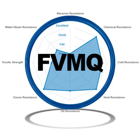 Fluorosilicone O Rings Fvmq Engineered Seal Products