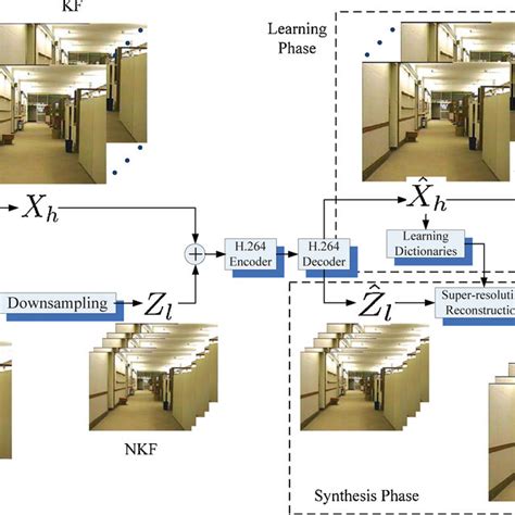 Proposed Learning Framework Of Sparse Spatio Temporal Representation Download Scientific