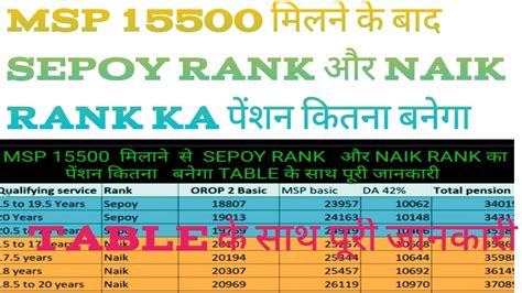 Msp Sepoy Rank Naik Rank Ka Table