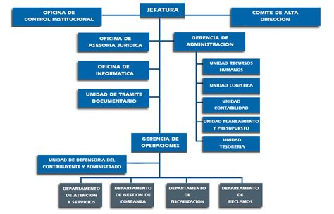 Informaci N Institucional Servicio De Administracion Tributaria De