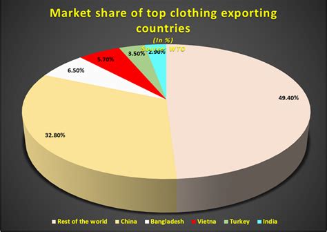 Bangladesh RMG Export Exceeds Vietnam Again