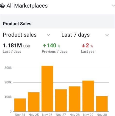 How I Went From 0 To 100k Months Using Amazon FBA Wholesale