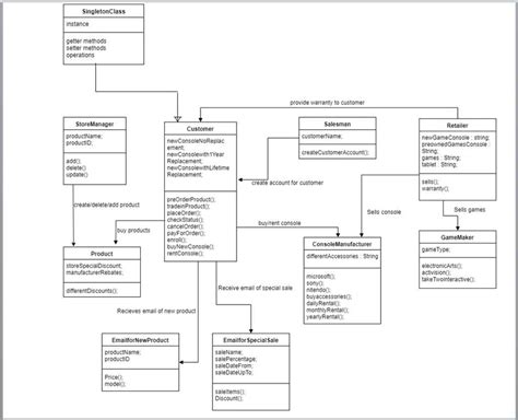 Understanding Domain Class Diagrams An Example Walkthrough