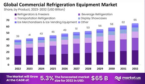 Commercial Refrigeration Equipment Market Report Forecast