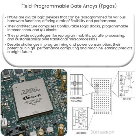 Field Programmable Gate Arrays FPGAs How It Works Application