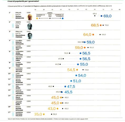 La classifica dei Governatori più amati d Italia Occhiuto sale al 4