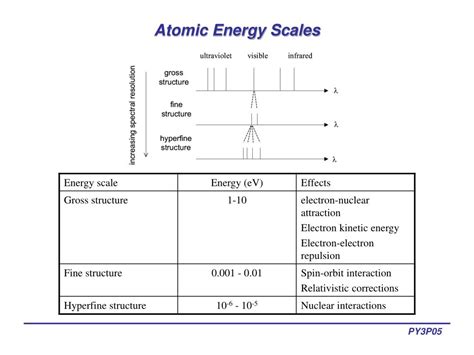 Ppt Lecture 1 2 Introduction To Atomic Spectroscopy Powerpoint