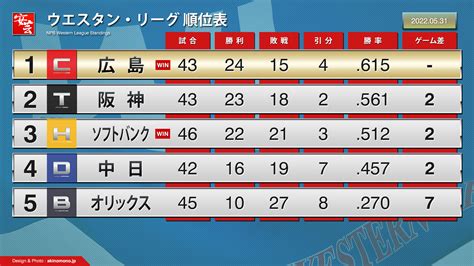 【順位表】カープ、5月の戦いを終える（2022年5月31日） 安芸の者がゆく＠カープ情報ブログ