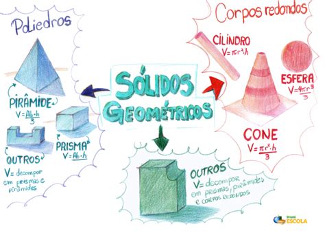 O Que É Geométricos - Sólidos geométricos - Brasil Escola