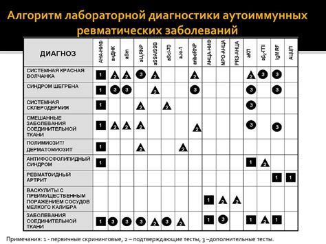 Лабораторная диагностика в ревматологии - презентация онлайн