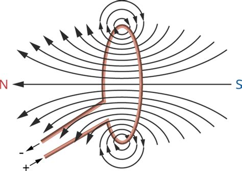 Magnetic Field Due To Current Through A Circular Loop — Lesson Science Cbse Class 10