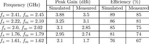 Efficiency and peak gain of MIMO antenna system. | Download Table 