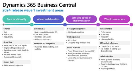 Whats Coming In For Microsoft Dynamics Business Central