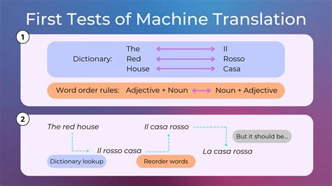 A Brief History Of Nlp Practical Nlp With Python