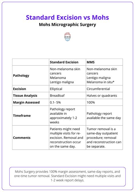 Mohs Micrographic Surgery
