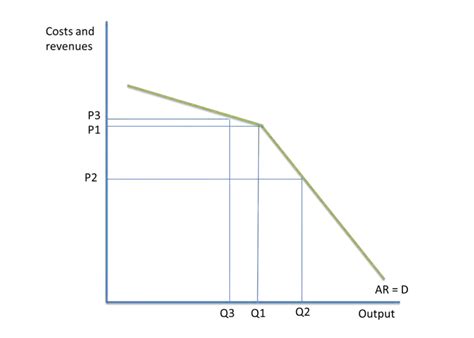 Kinked Demand Curve Diagram Quizlet Free Nude Porn Photos