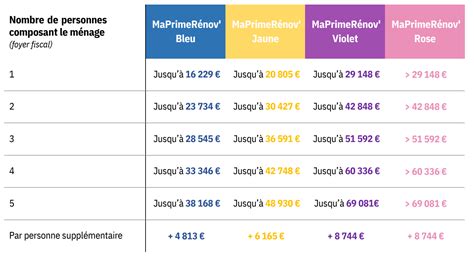 Ma Prime Rénov le nouveau barème 2023 Eco performance