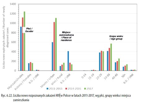 Ki A I Hiv W Natarciu Edukacja Seksualna Potrzebna Jak Nigdy