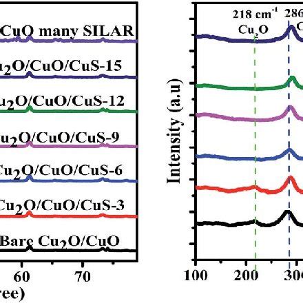 A Typical Xps Survey Spectra Of Cu O Cuo And Cu O Cuo Cus B